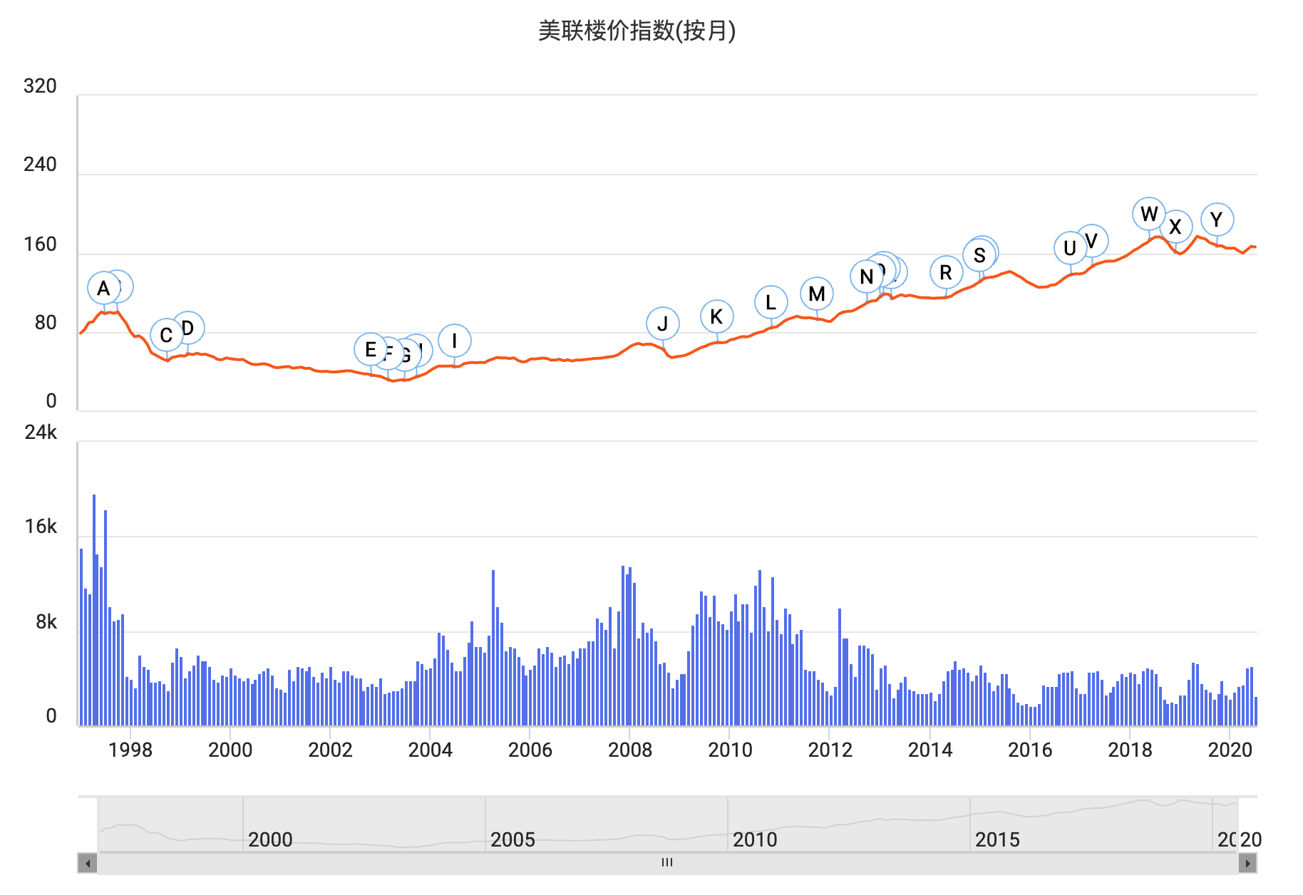 香港楼市极简史