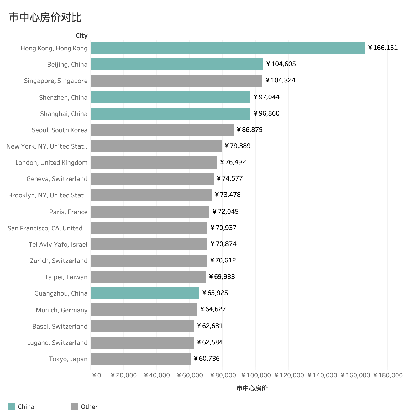 如果深圳房价再涨25%，我们将站上世界之巅