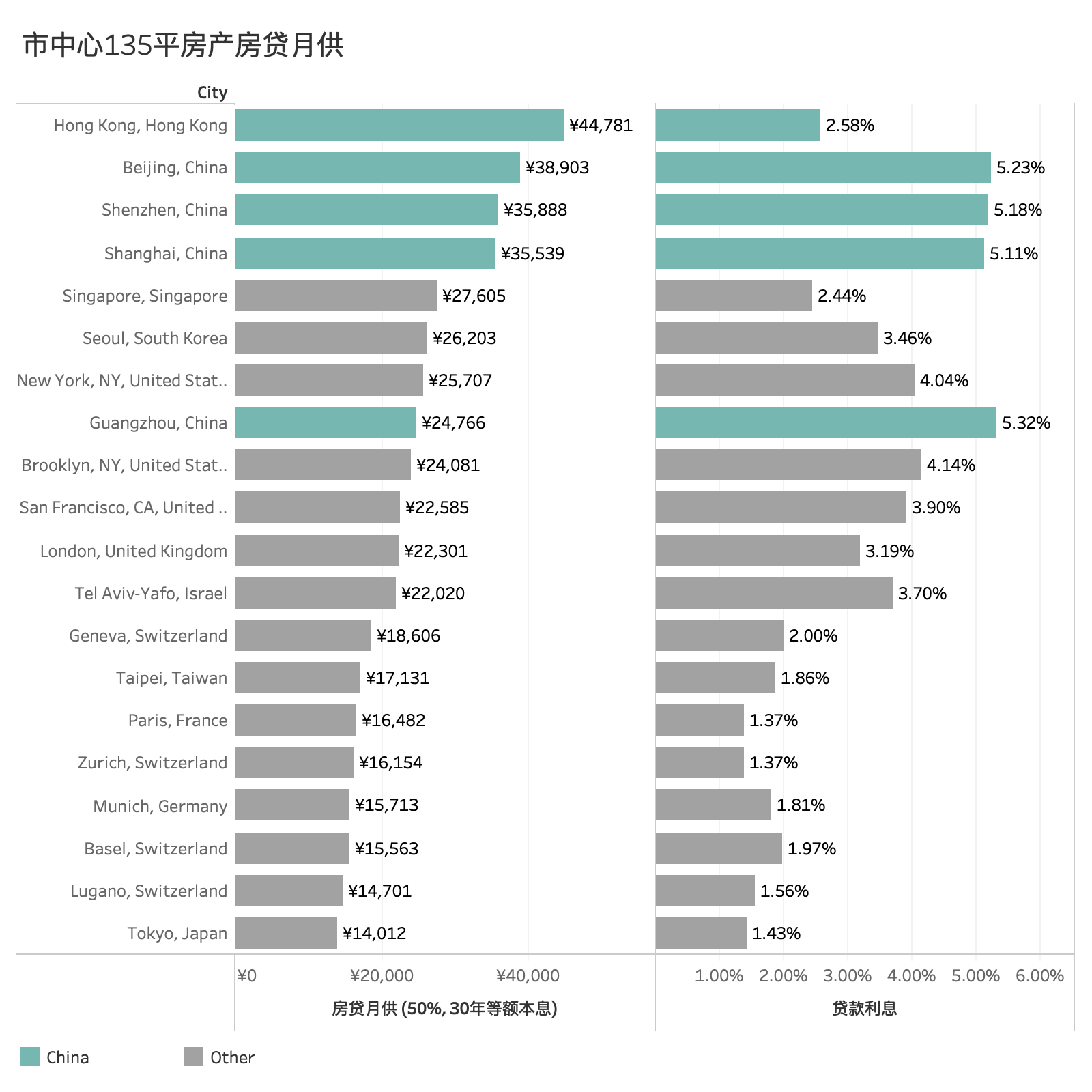 如果深圳房价再涨25%，我们将站上世界之巅