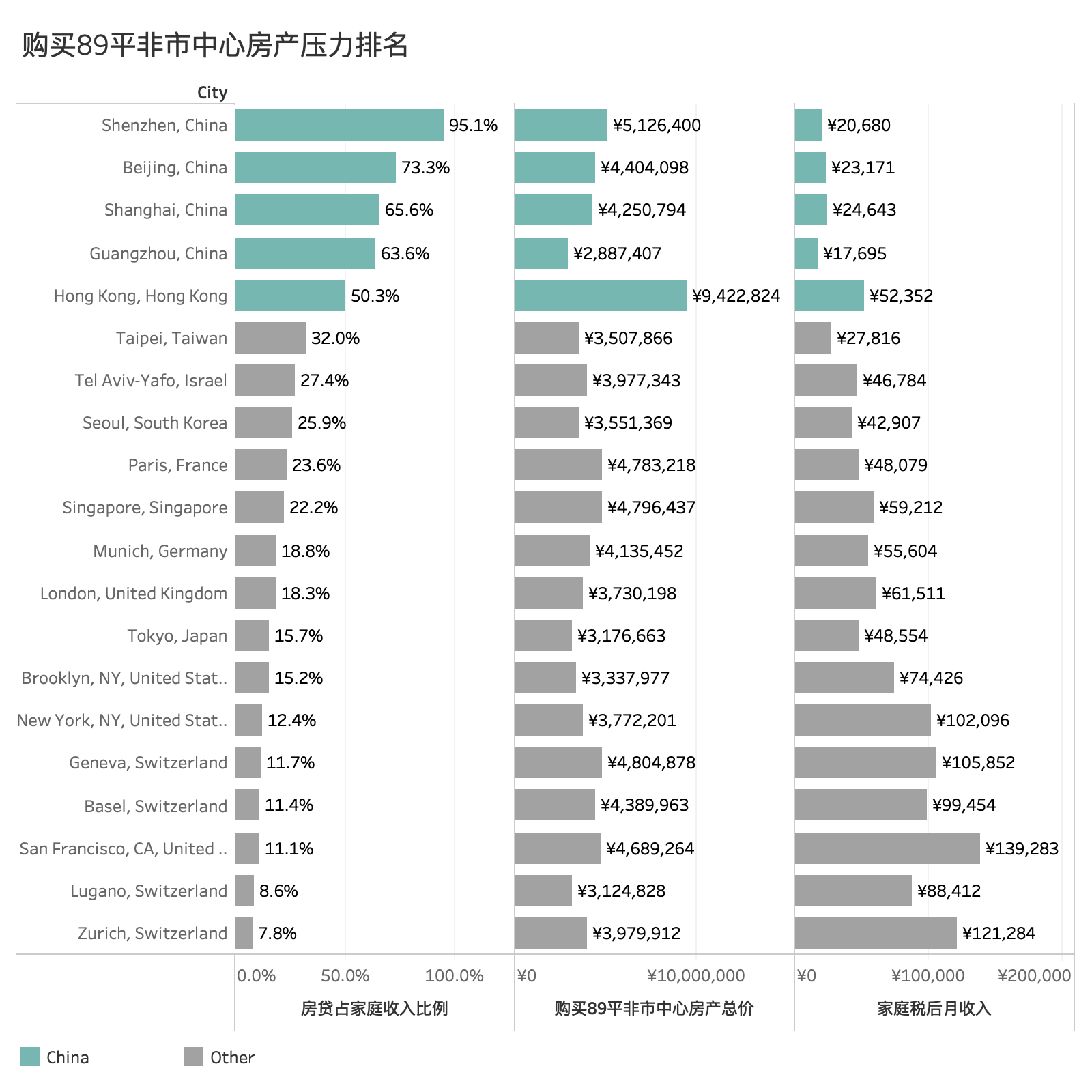 如果深圳房价再涨25%，我们将站上世界之巅