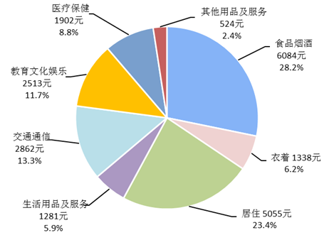 美国家庭消费分析