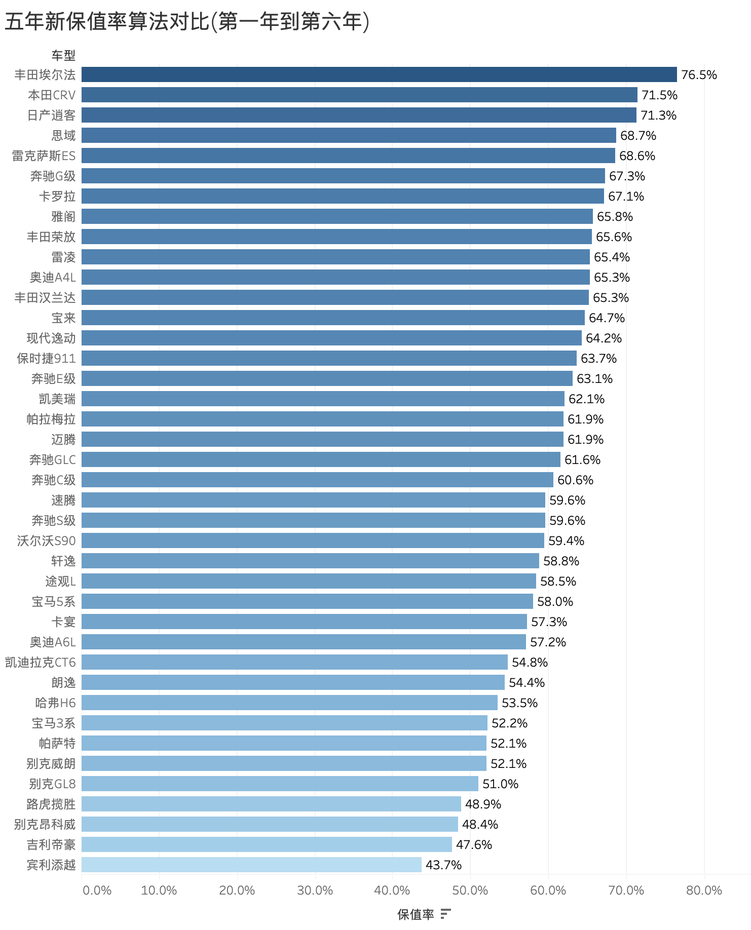 真的保值么？关于汽车保值率的再思考