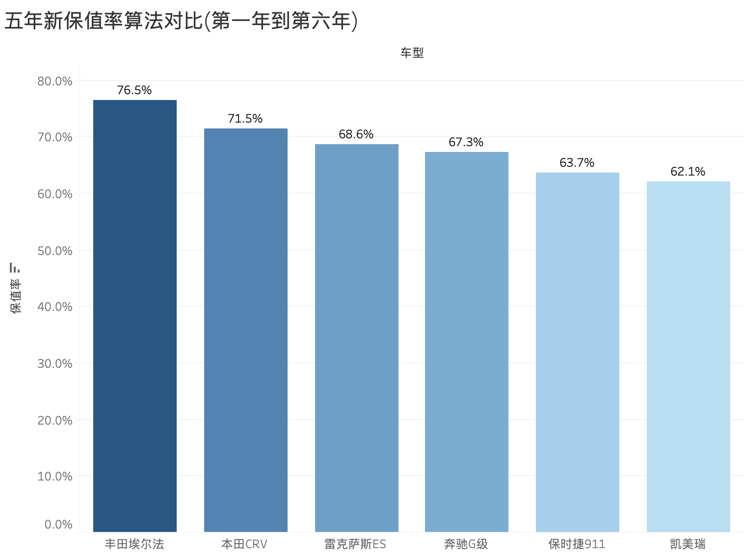 真的保值么？关于汽车保值率的再思考